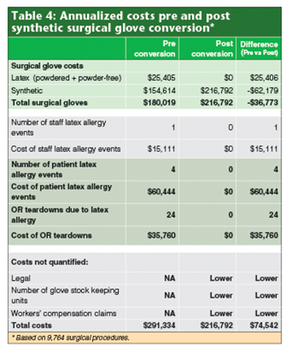 Converting to synthetic surgical gloves to lower OR costs