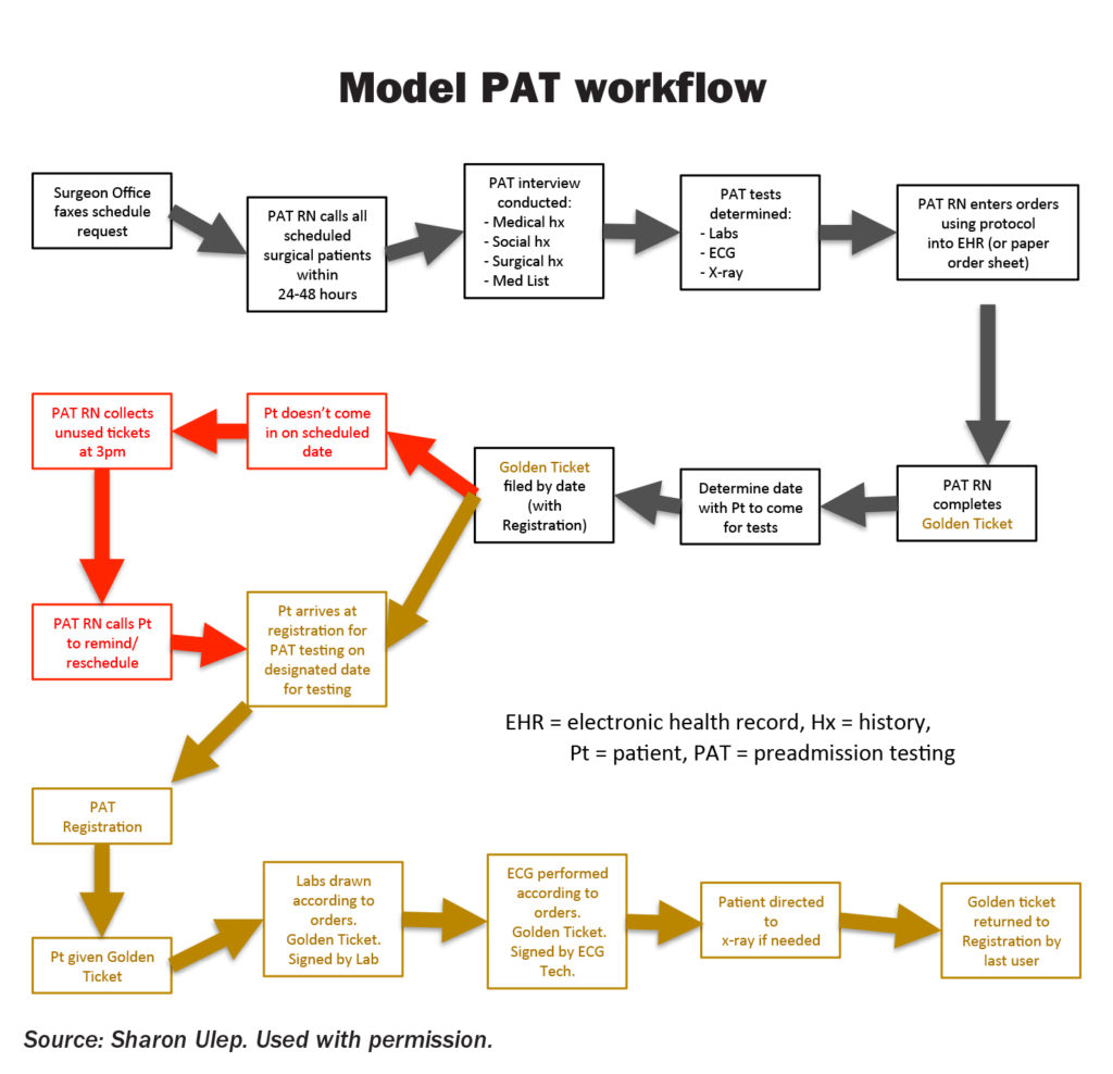 Change PAT protocols to improve patient throughput OR Manager