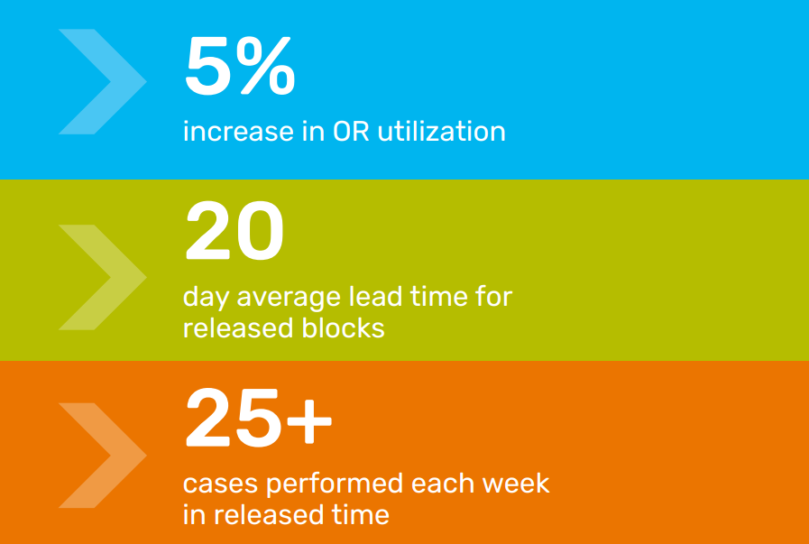 Increasing Case Volume and OR Utilization To Grow Revenue and Reduce